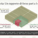 Isometric infographic showing Roman and Gallic forces arranged in a block model with labels Il Martello Gallico, Il Nucleo Romano, and L’Incudine Gallica; headline discusses asymmetry of 1 to 5.
