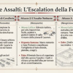Infographic titled 'I Tre Assalti: L'Escalation della Forza' showing Attacco 1–3 with their time periods (Mezzogiorno-Tramonto, Mezzanotte, Ricognizione e Colpo di Grazia) and bullet strategy notes for each attack side by side.